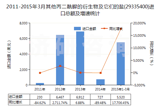 2011-2015年3月其他丙二酰脲的衍生物及它們的鹽(29335400)進口總額及增速統(tǒng)計 2011-2015年3月其他丙二酰脲的衍生物及它們的鹽(29335400)進口總額及增速統(tǒng)計